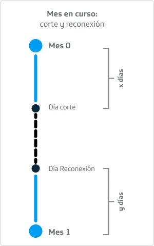 Gráfico 1 Renta Vencida