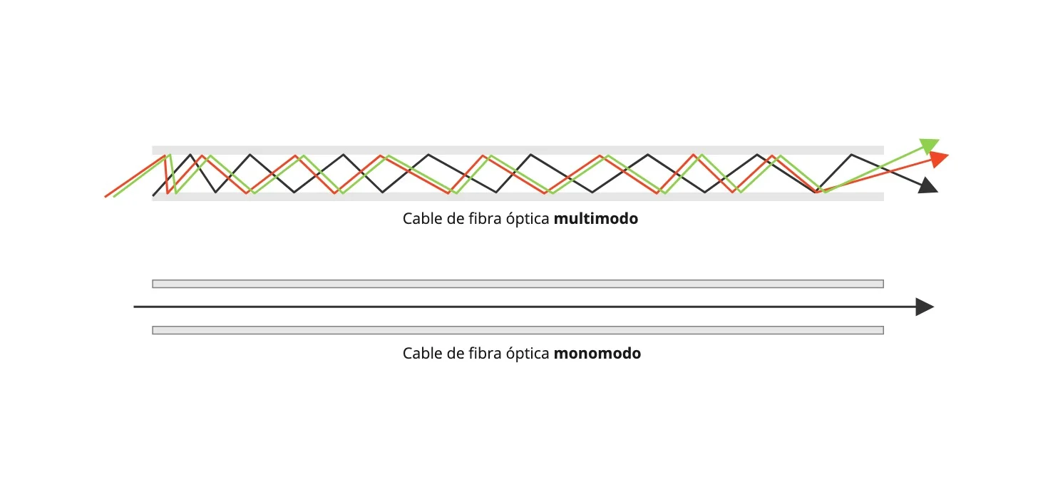 tipos de fibra optica monomodo y multimodo